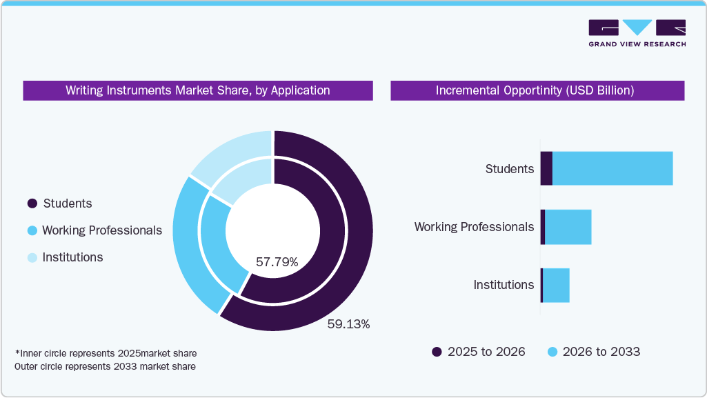 Writing Instruments Market Share, by Application Writing Instruments Market Share, by Application
