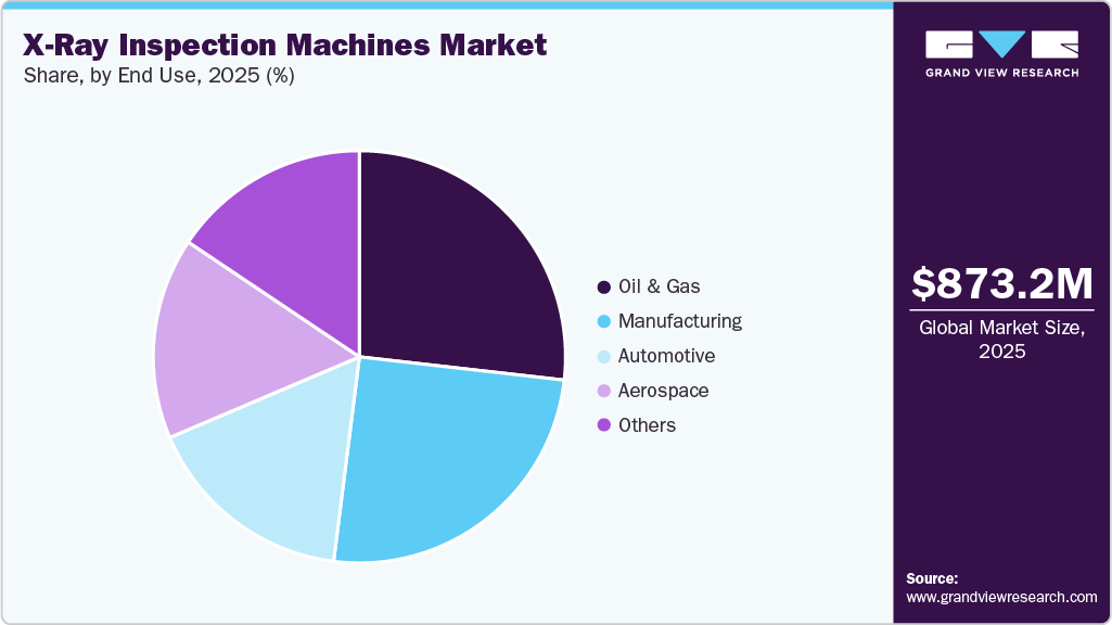 X-Ray Inspection Machines Market Share