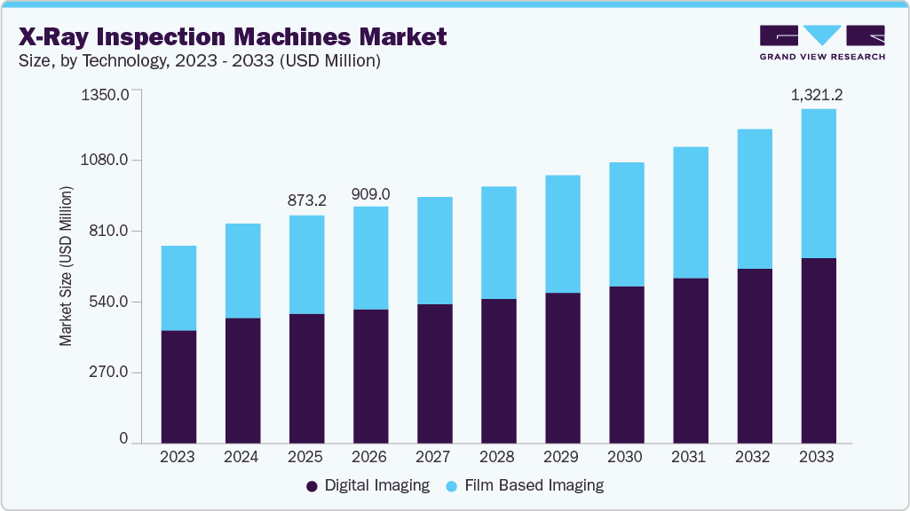 X-Ray inspection machines market size and growth forecast (2023-2033)
