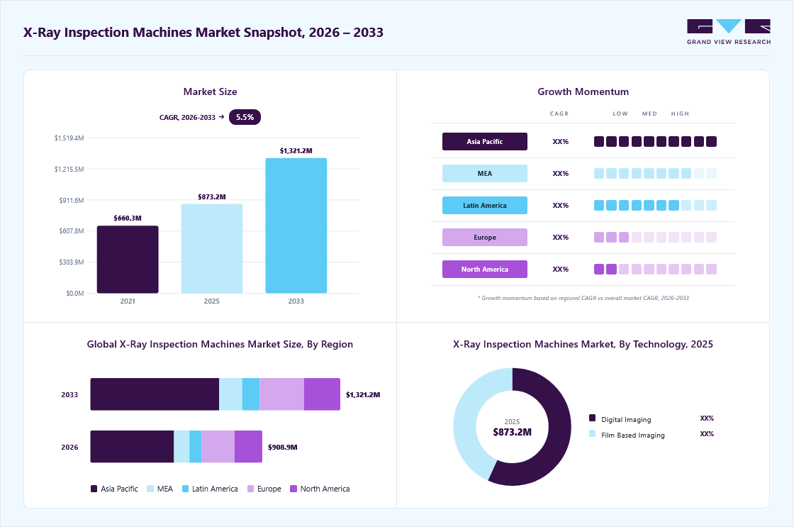 X-ray inspection machines market overview: Grand View Research estimates the global market size at USD 873.2 million in 2025, projected to grow from USD 909.0 million in 2026 to USD 1,321.2 million by 2033 at a 5.5% CAGR, with regional growth momentum.