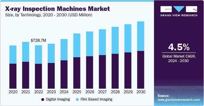 X-ray Inspection Machines Market Size, by Technology, 2020 &ndash; 2030 (USD Million)&nbsp;