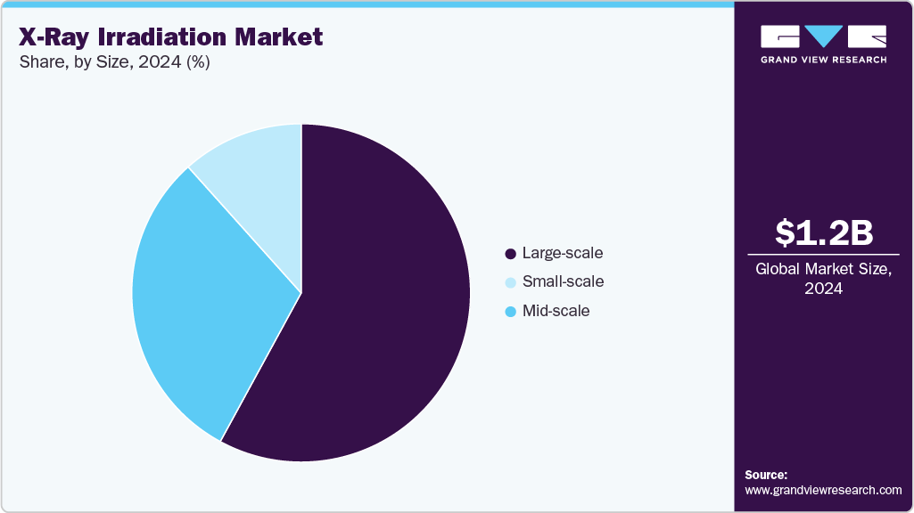 X-Ray Irradiation Market Share X-Ray Irradiation Market Share