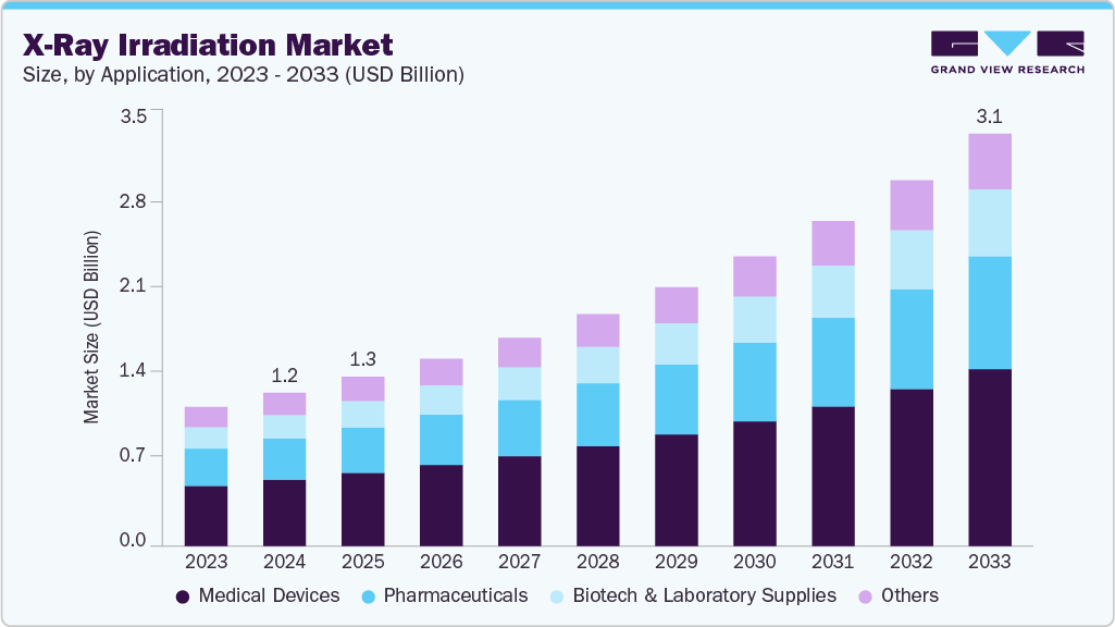 X-ray irradiation market size and growth forecast (2023-2033) X-ray irradiation market size and growth forecast (2023-2033)
