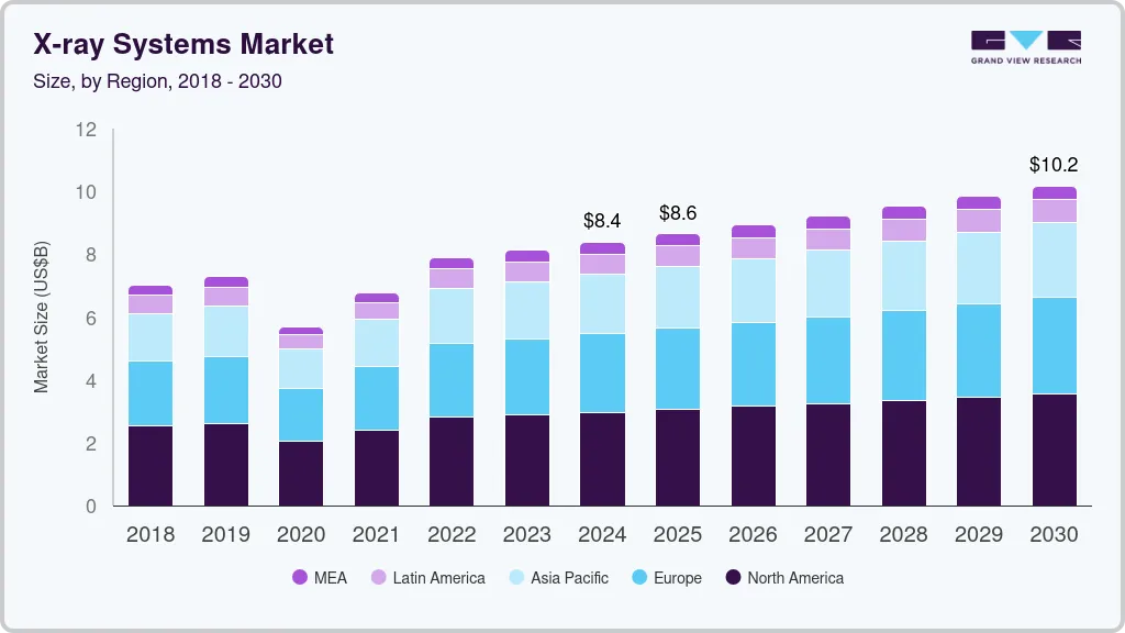 X-ray systems market size by region, and growth forecast (2025-2030)