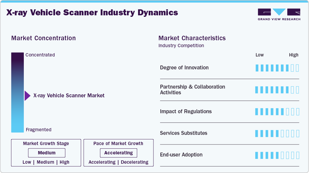 X-ray Vehicle Scanner Industry Dynamics