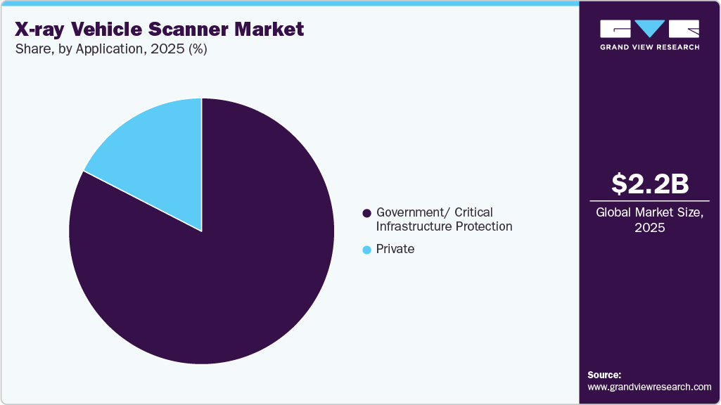 X-ray Vehicle Scanner Market Share