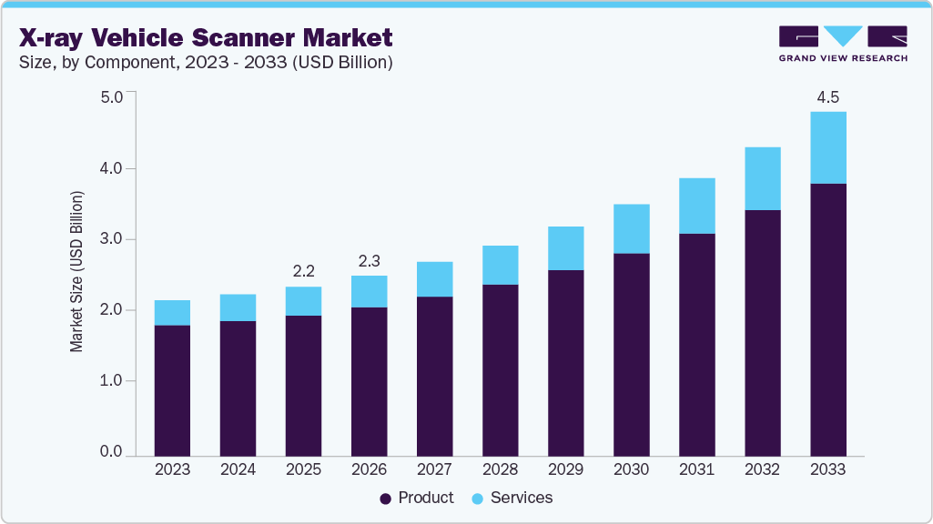 X-ray vehicle scanner market size and growth forecast (2023-2033)
