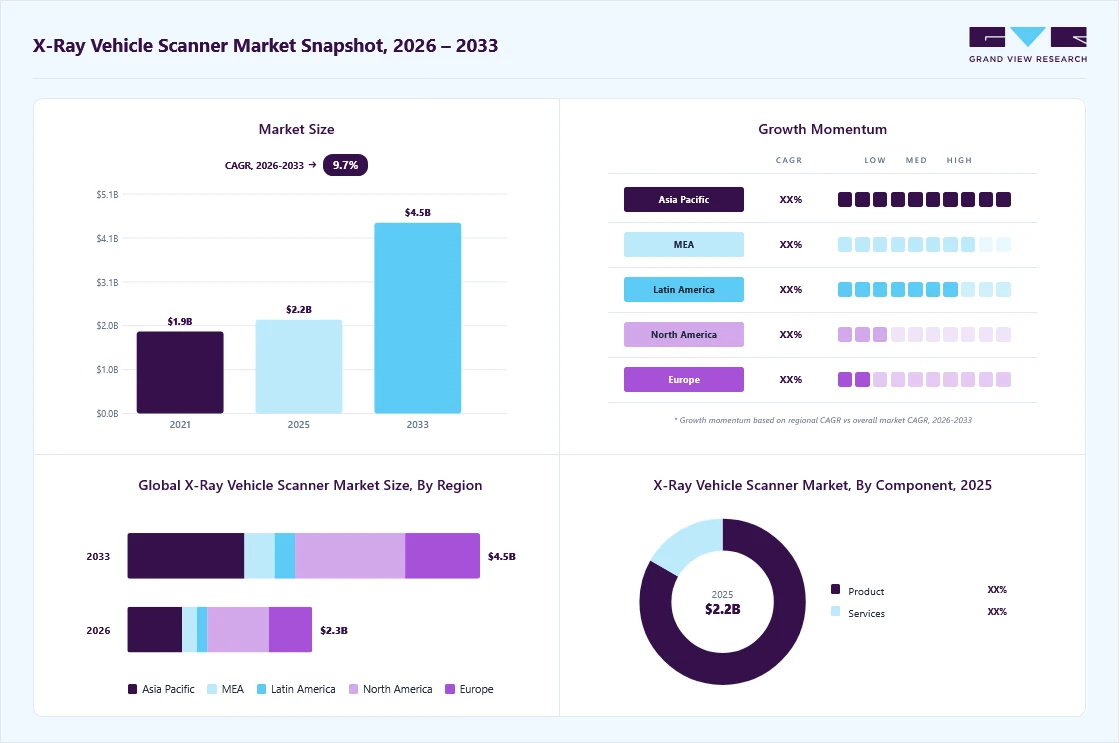 X-ray vehicle scanner market overview: Grand View Research estimates the global market size at USD 2.2 billion in 2025, projected to grow from USD 2.3 billion in 2026 to USD 4.5 billion by 2033 at a 9.7% CAGR, with regional growth momentum.