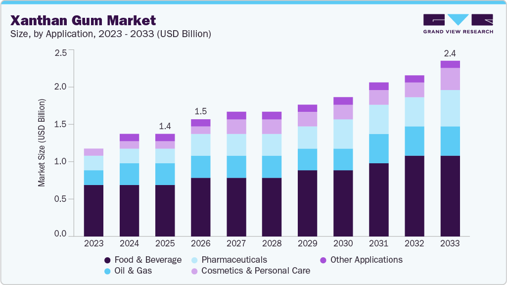 xanthan gum market size and growth forecast (2023-2033)