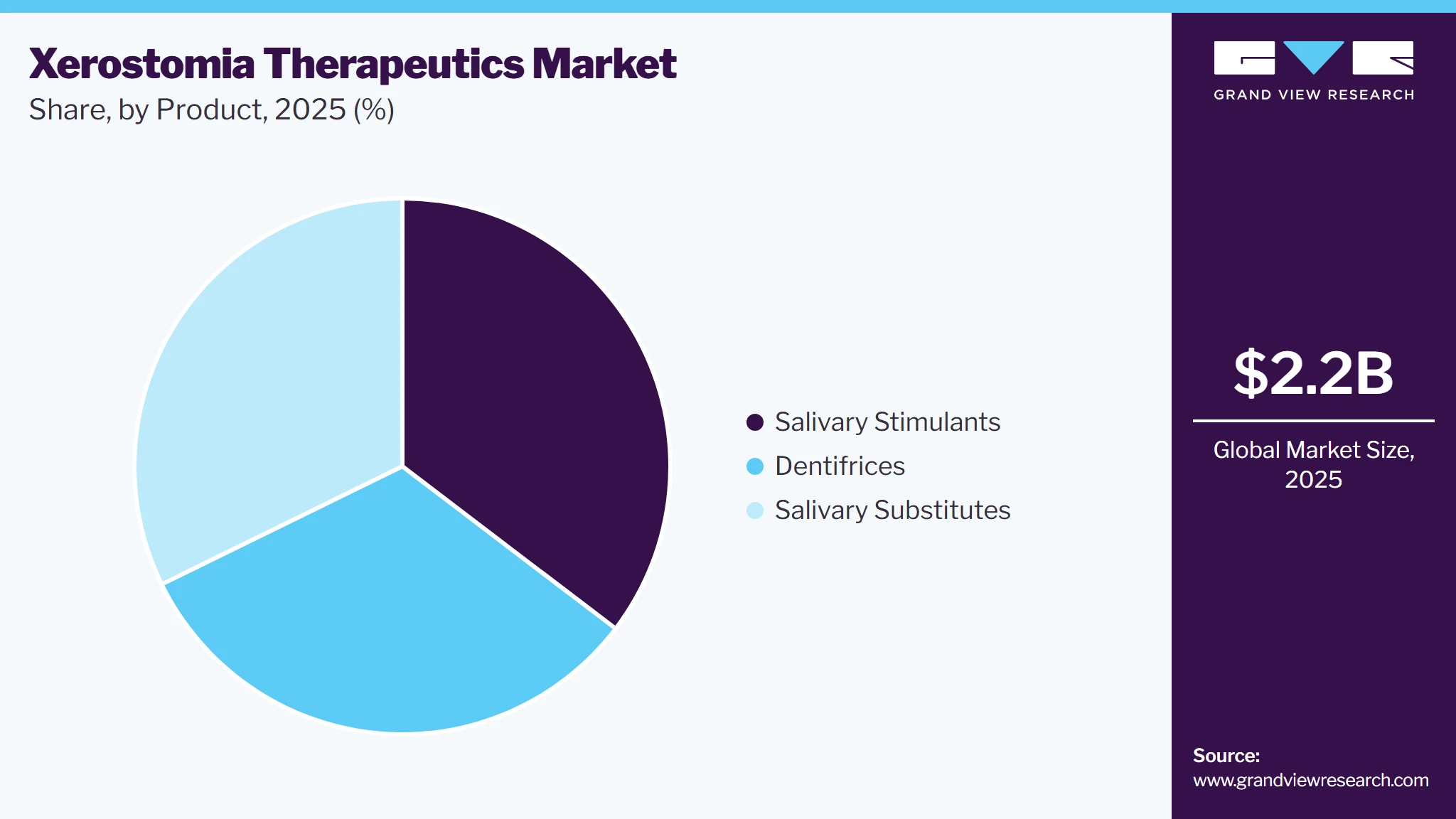 Xerostomia Therapeutics Market Share