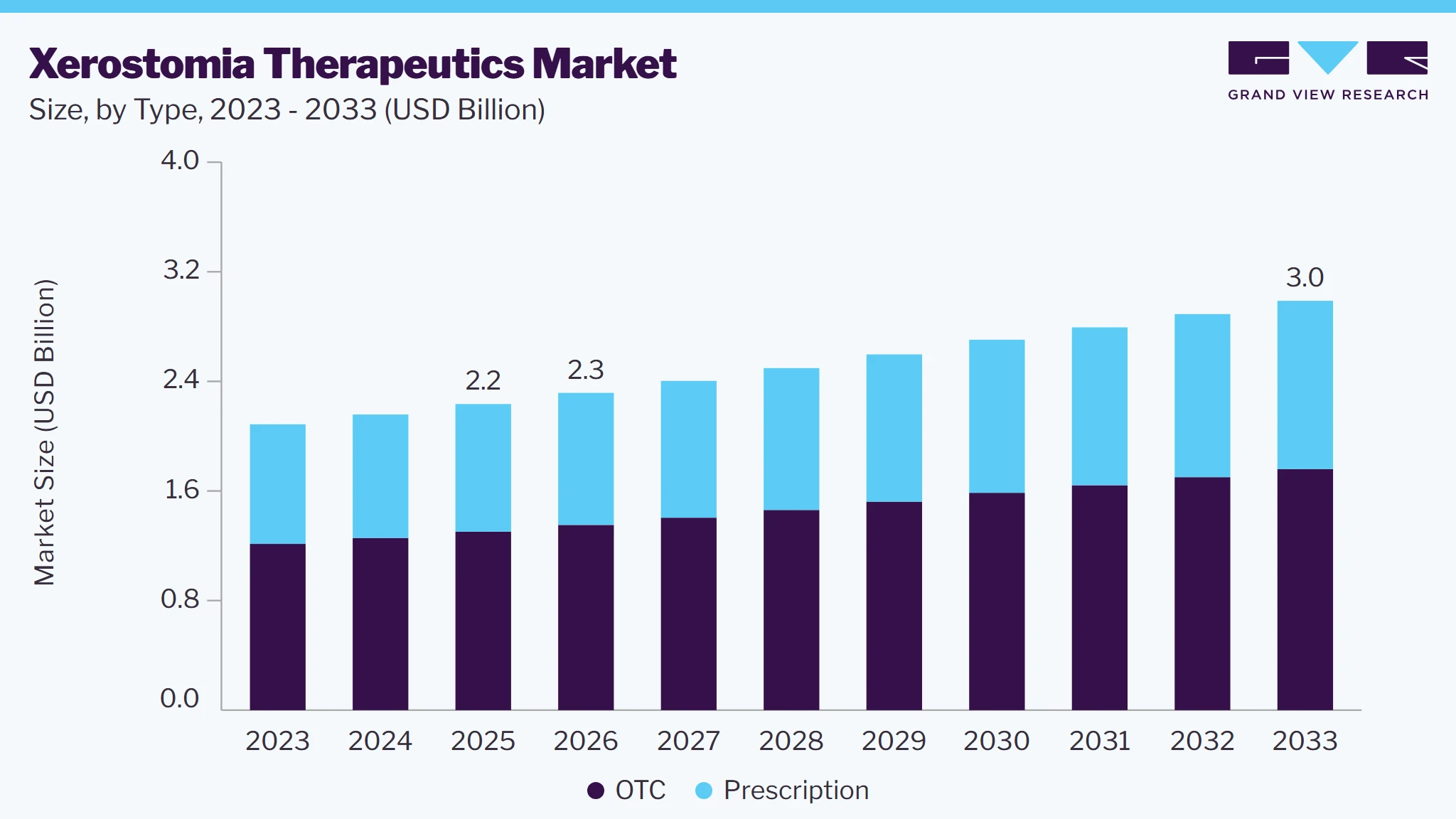 Xerostomia therapeutics market size and growth forecast (2023-2033)