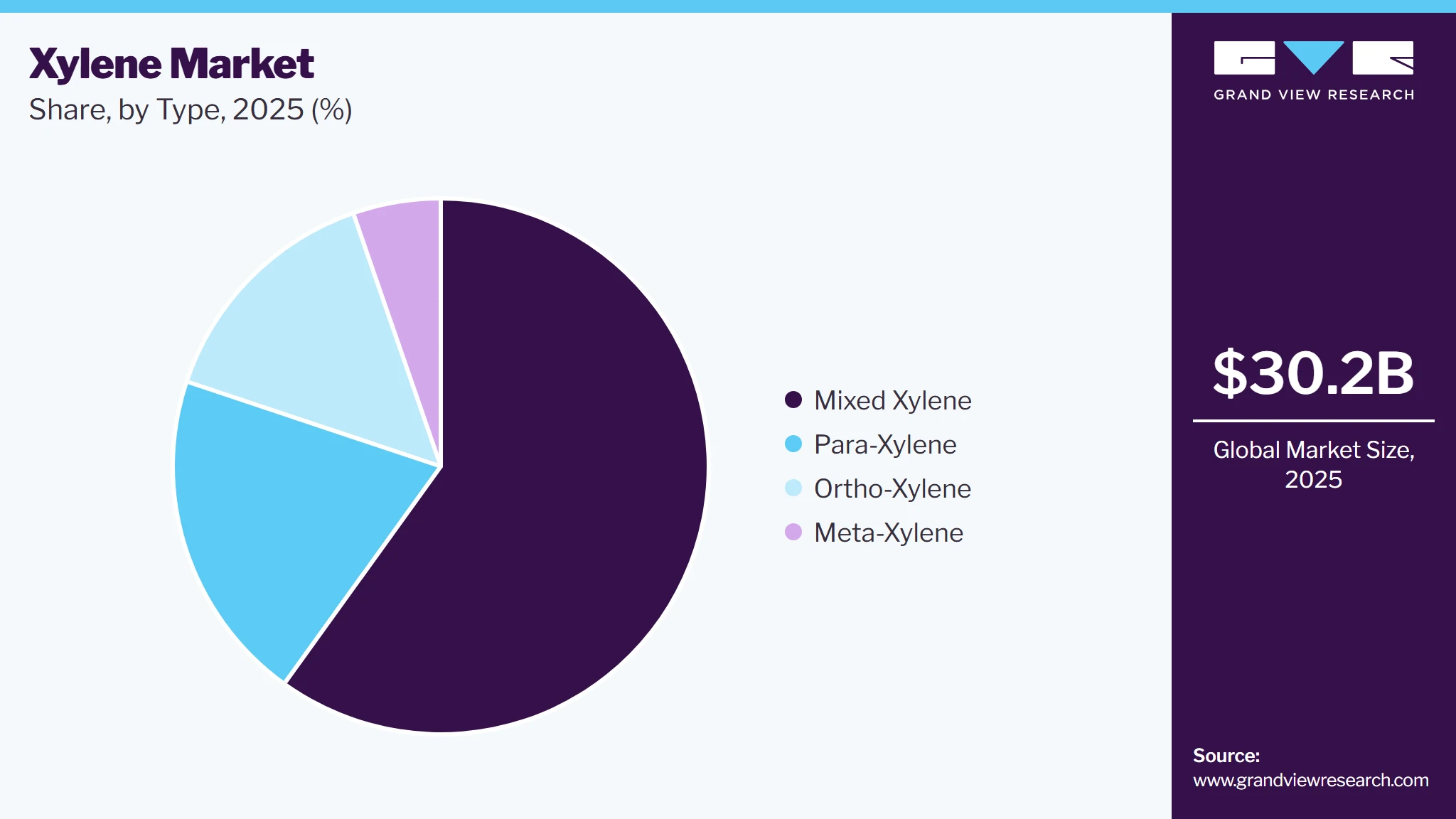 Xylene Market Share