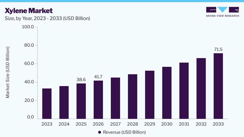 Xylene market size and growth forecast (2023-2033)