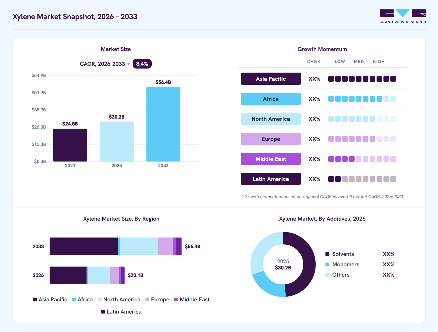 Xylene market overview: Grand View Research estimates the global market size at USD 30.2 billion in 2025, projected to grow from USD 32.1 billion in 2026 to USD 56.4 billion by 2033 at a 8.4% CAGR, with regional growth momentum.