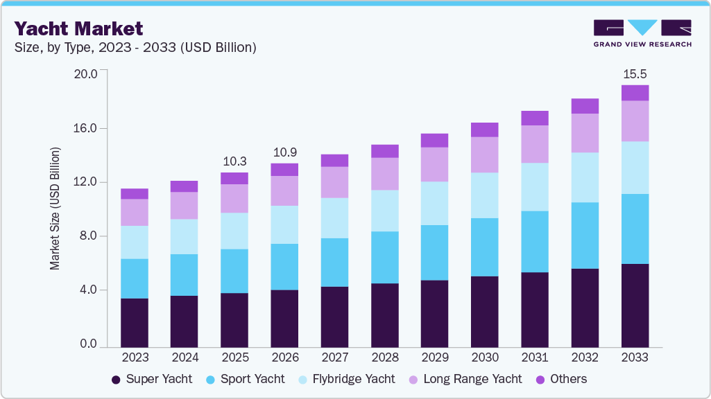 Yacht market size and growth forecast (2023-2033)