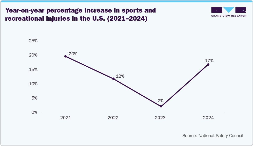 Year-on-year percentage increase in sports and recreational injuries in the U.S. (2021-2024)