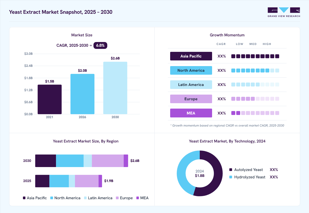 Yeast extract market overview: Grand View Research estimates the global market size at 1.8 billion in 2024, projected to grow from USD 2.0 billion in 2026 to USD 2.6 billion by 2030 at a 6.8% CAGR, with regional growth momentum.