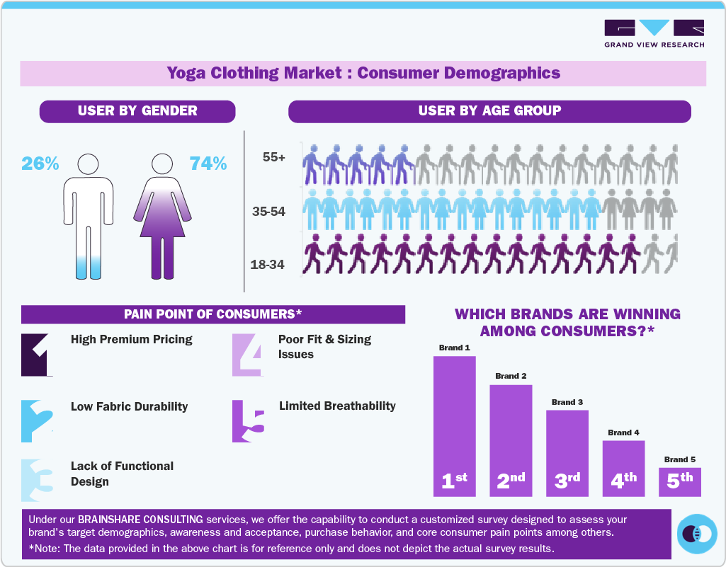 Yoga Clothing Market: Consumer Demographics