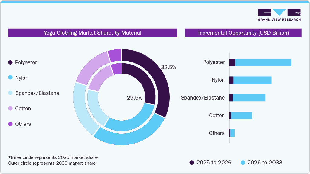 Yoga Clothing Market Share, by Material