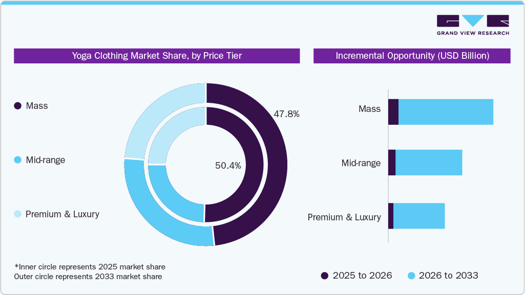 Yoga Clothing Market Share, by Price Tier