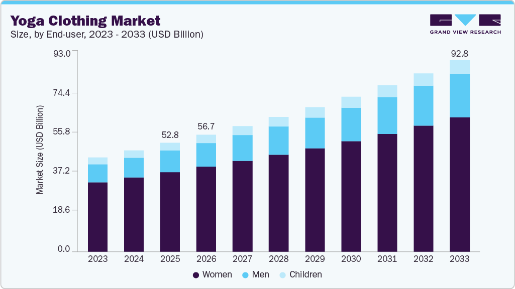 Yoga clothing market size and growth forecast (2023-2033)