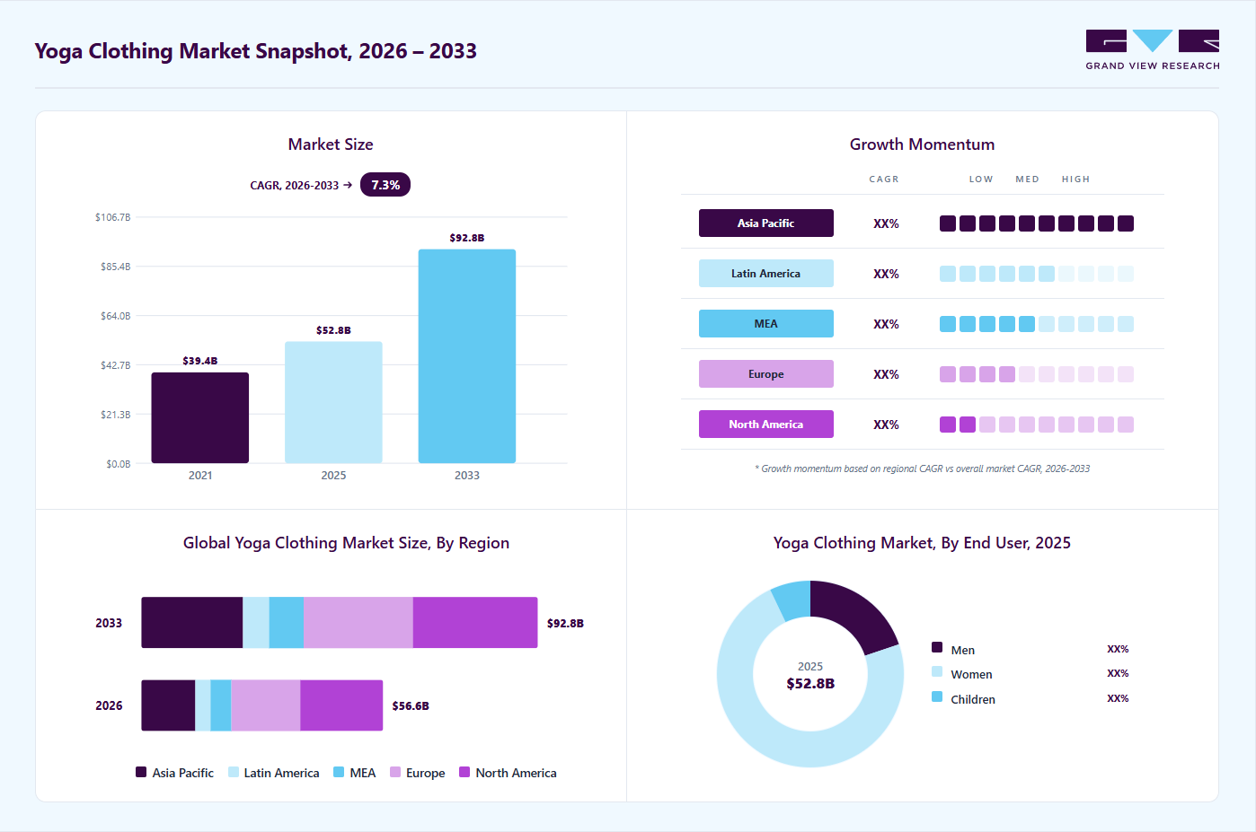 Yoga clothing market overview: Grand View Research estimates the global market size at USD 52.8 billion in 2025, projected to grow from USD 56.6 billion in 2026 to USD 92.8 billion by 2033 at a 7.3% CAGR, with regional growth momentum.