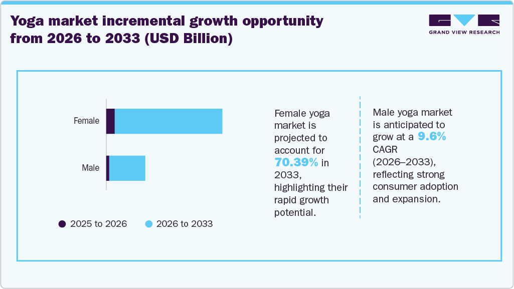 Yoga market incremental growth opportunity from 2026 to 2033 (USD Billion)