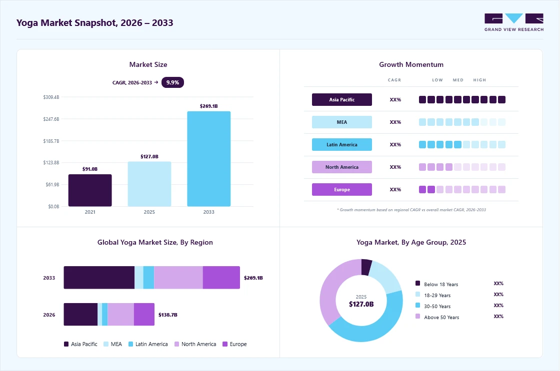 Yoga market overview: Grand View Research estimates the global market size at USD 127.0 billion in 2025, projected to grow from USD 138.7 billion in 2026 to USD 269.1 billion by 2033 at a 9.9% CAGR, with regional growth momentum.