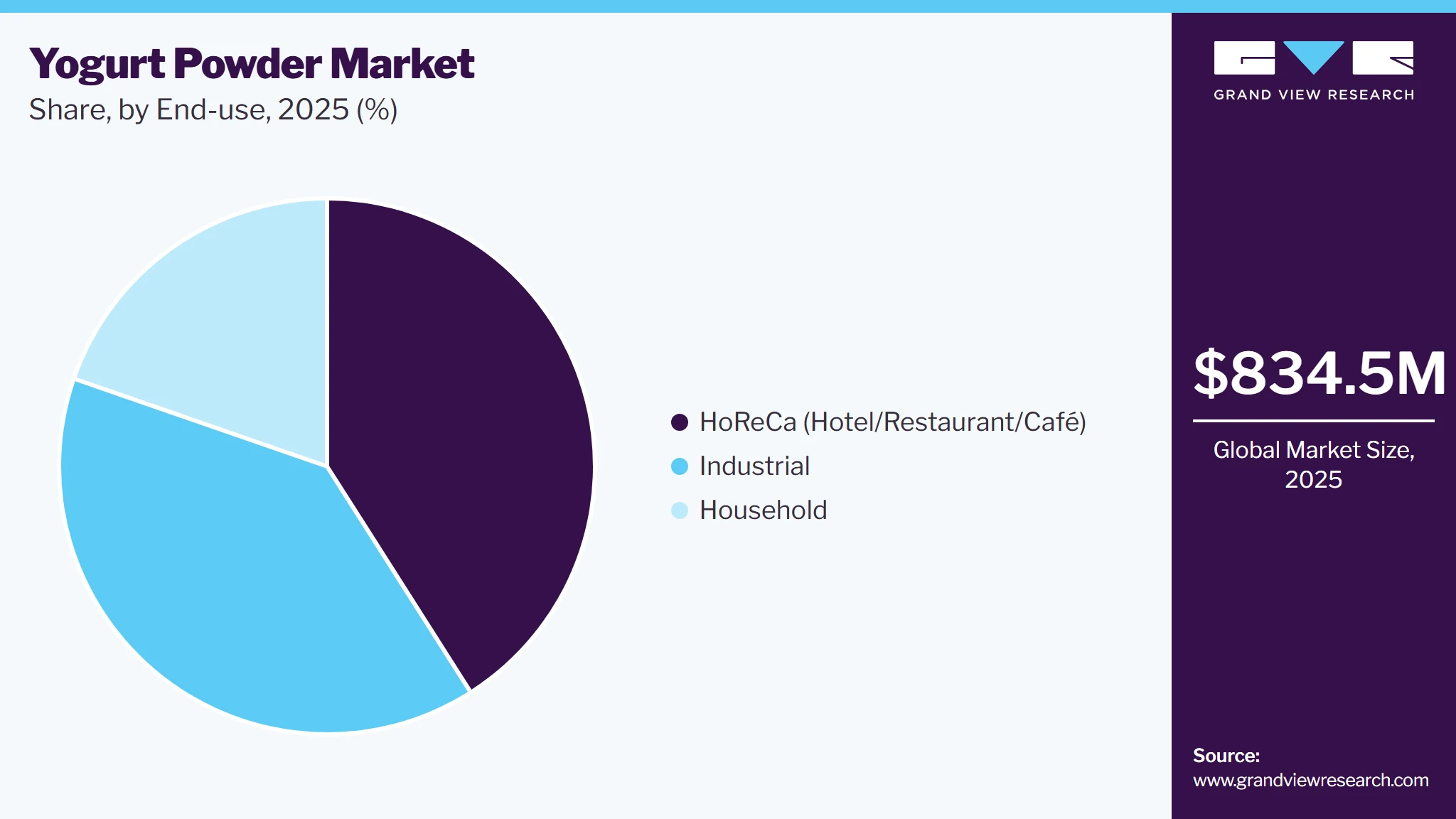 Yogurt Powder Market Share