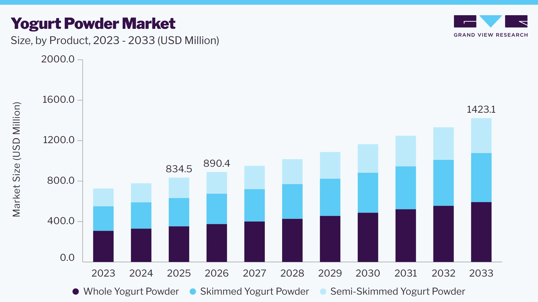 Yogurt powder market size and growth forecast (2023-2033)