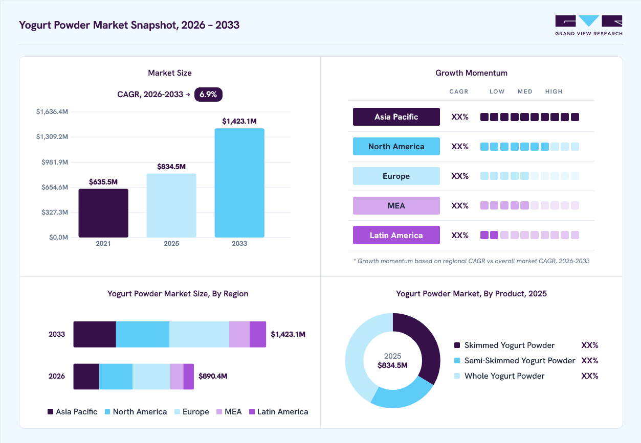 Yogurt powder market overview: Grand View Research estimates the global market size at USD 834.5 million in 2025, projected to grow from USD 890.4 million in 2026 to USD 1,423.1 million by 2033 at a 6.9% CAGR, with regional growth momentum.