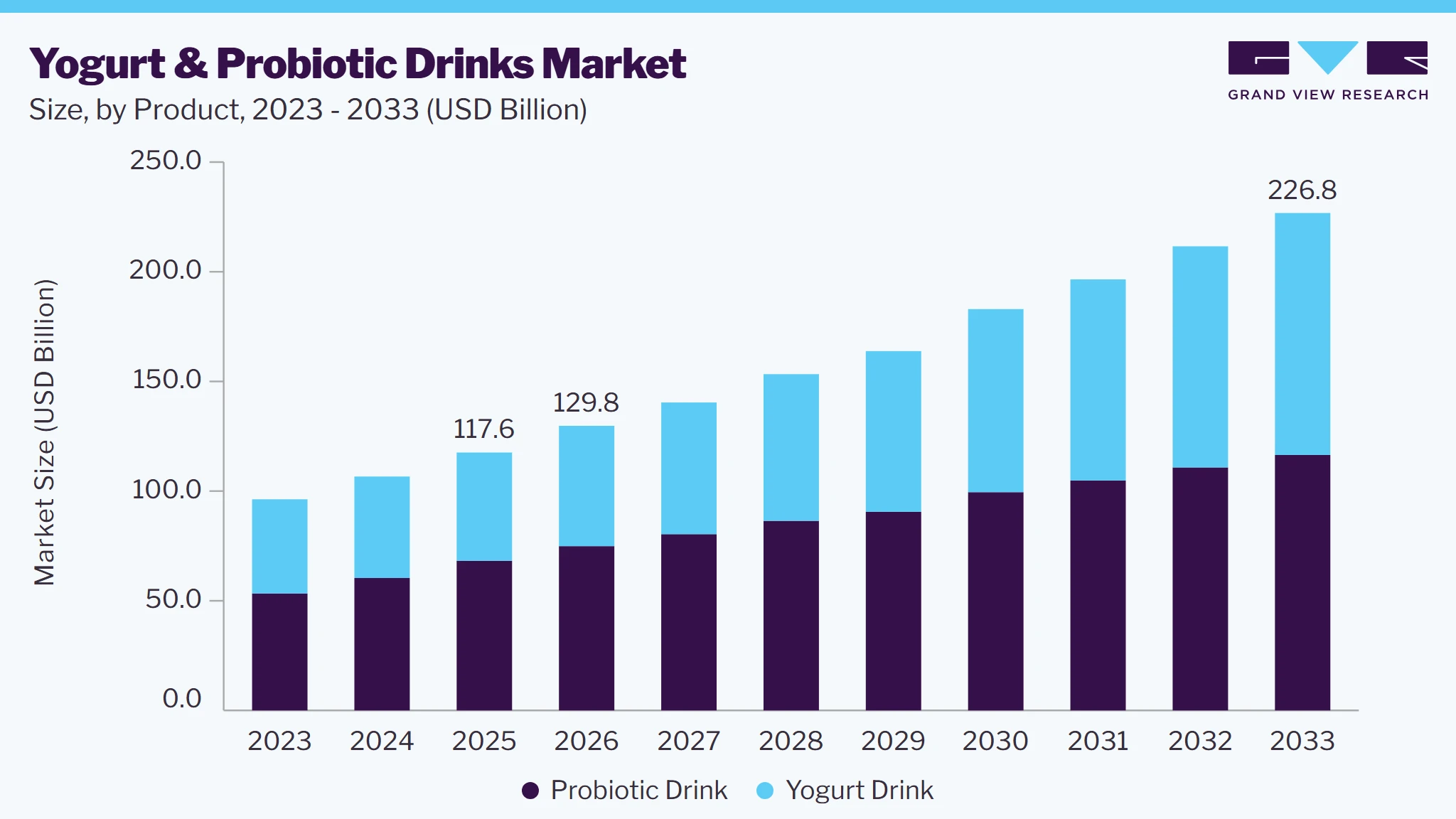 Yogurt and probiotic drink market size and growth forecast (2023-2033)