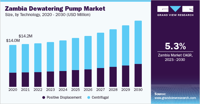 Zambia dewatering pump market size and growth rate, 2023 - 2030