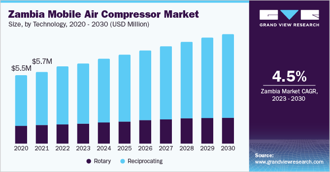 Zambia mobile air compressor market size and growth rate, 2023 - 2030