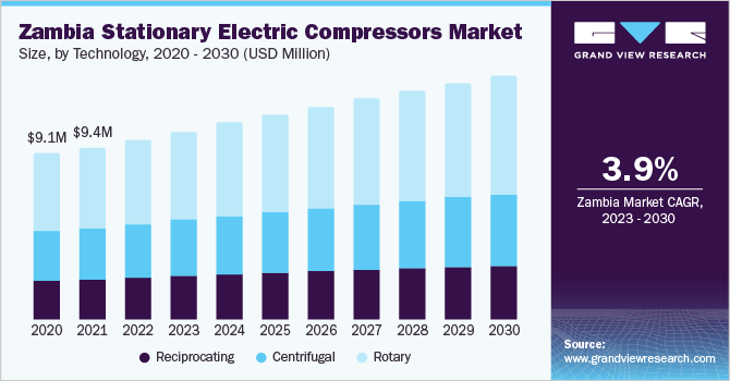 Zambia stationary electric compressors market size and growth rate, 2023 - 2030