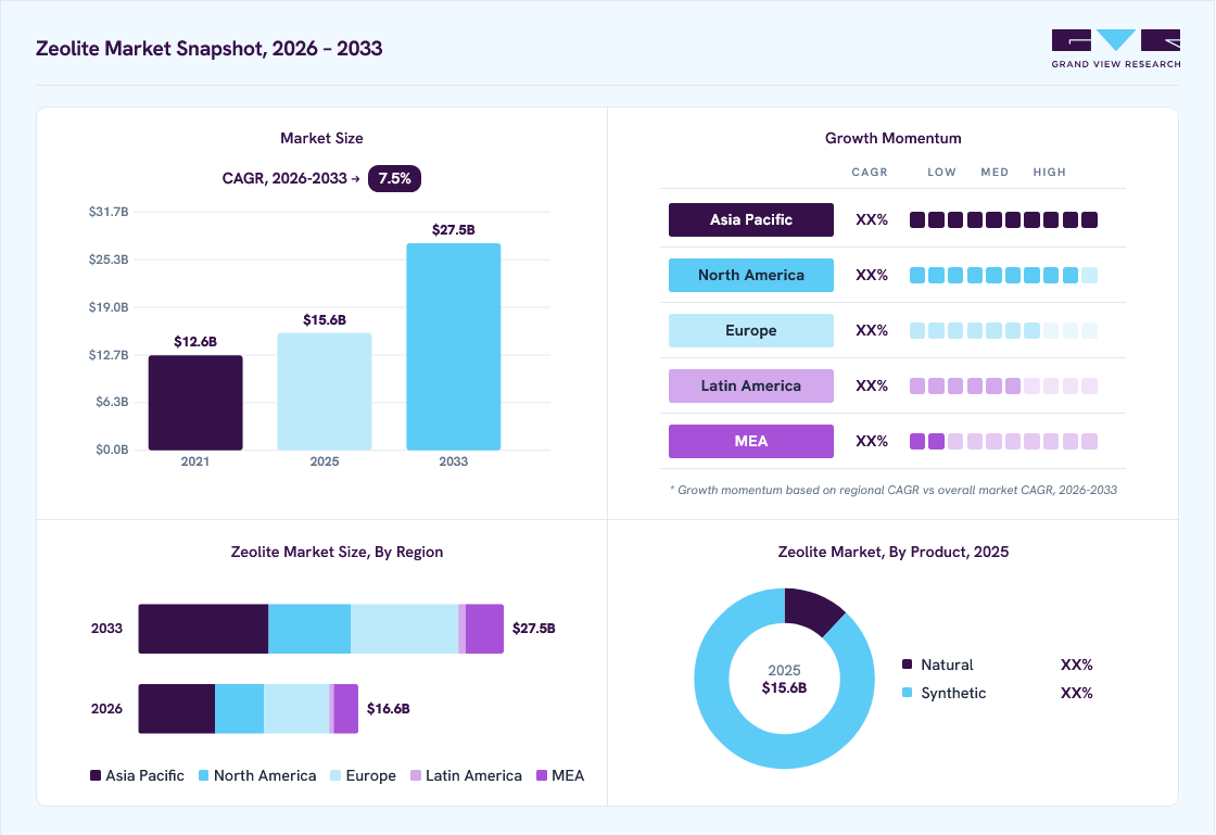 Zeolite market overview: Grand View Research estimates the global market size at USD 15.6 billion in 2025, projected to grow from USD 16.6 billion in 2026 to USD 27.5 billion by 2033 at a 7.5% CAGR, with regional growth momentum.