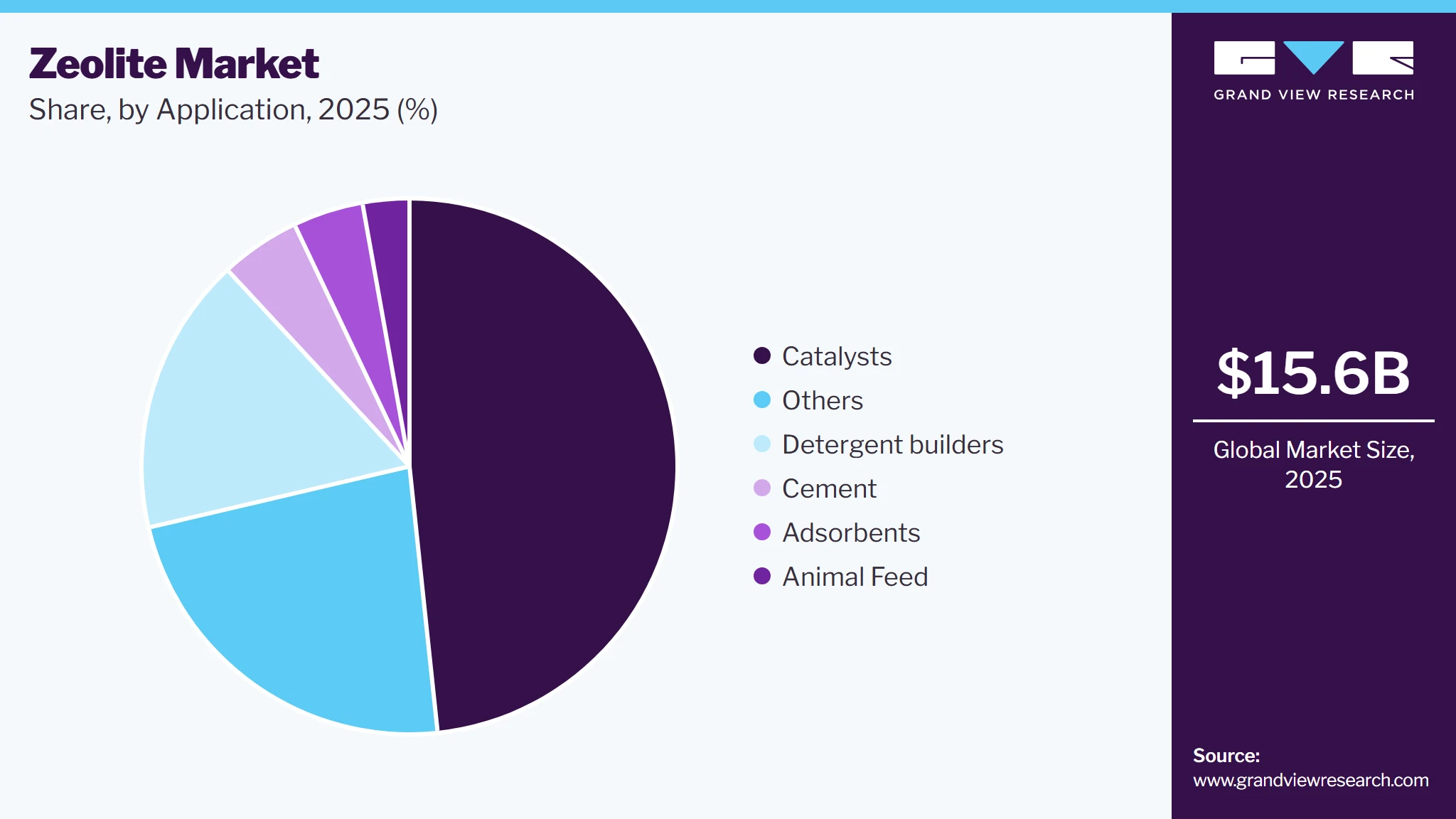 Zeolite Market Share