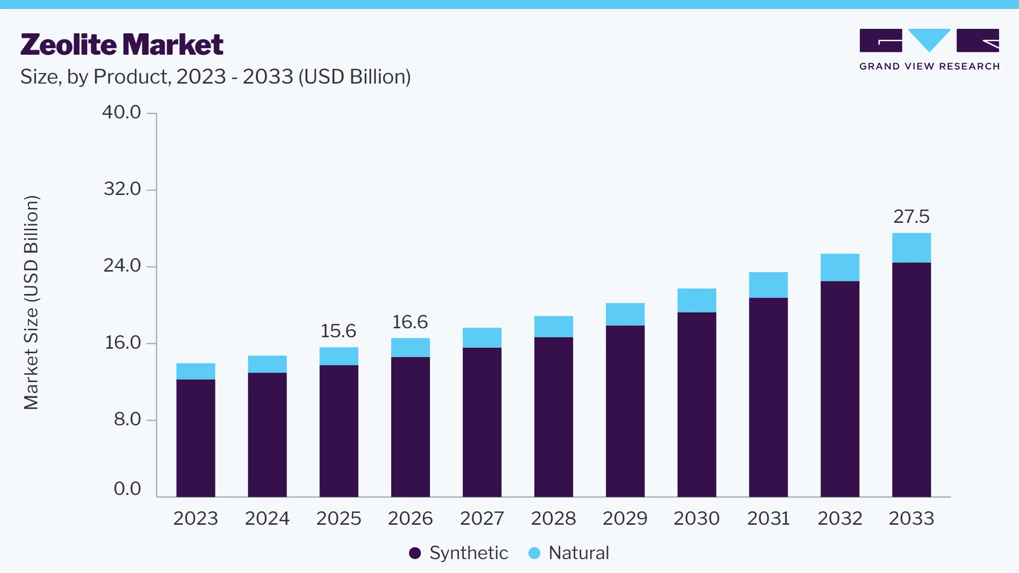 Zeolite market size and growth forecast (2023-2033)