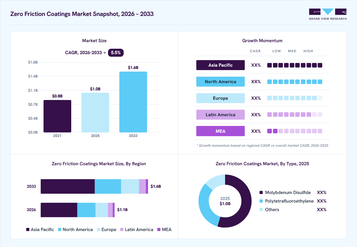 Zero friction coatings market overview: Grand View Research estimates the global market size at USD 1.0 billion in 2025, projected to grow from USD 1.1 billion in 2026 to USD 1.6 billion by 2033 at a 5.5% CAGR, with regional growth momentum.