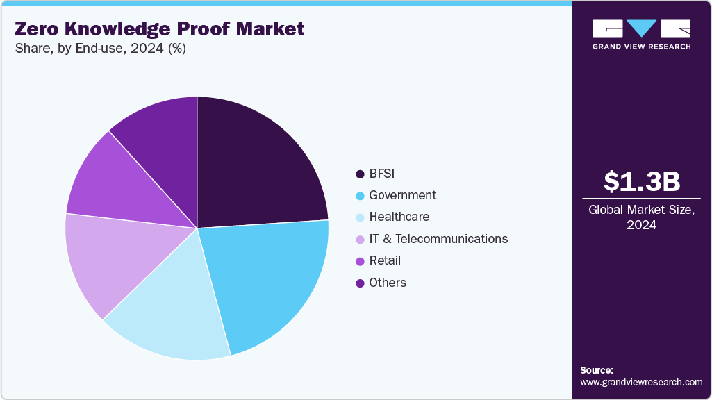 Zero Knowledge Proof Market Share Zero Knowledge Proof Market Share