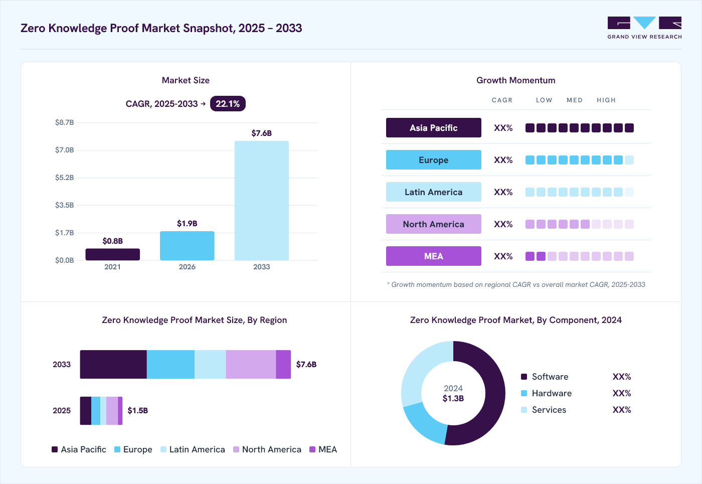 Zero knowledge proof market overview: Grand View Research estimates the global market size at USD 1.3 billion in 2024, projected to grow from USD 1.9 billion in 2026 to USD 7.6 billion by 2033 at a 22.1% CAGR, with regional growth momentum.