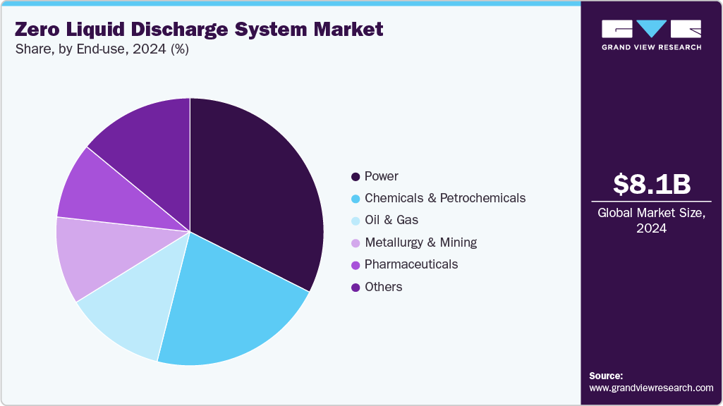 Zero Liquid Discharge System Market Share