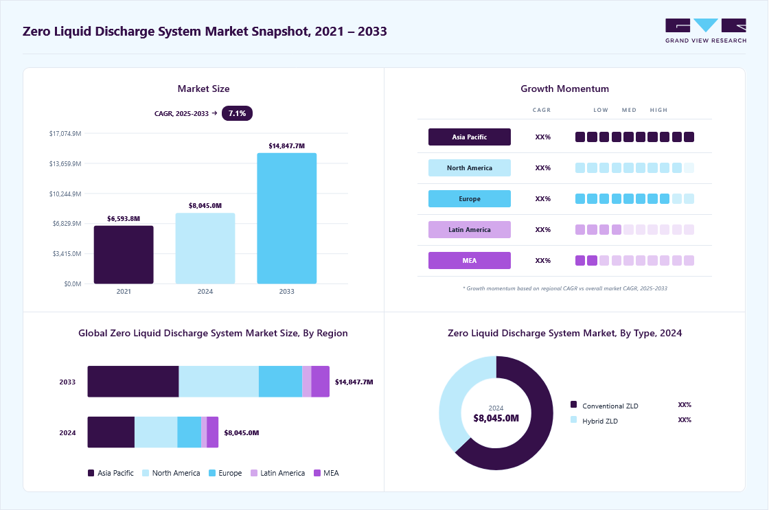 Zero liquid dscharge system market overview highlighting global market size in 2024 (USD 8,045.0 Billion), revenue forecast for 2033 (USD 14,847.8 Billion), growth trends (CAGR 7.1% from 2025 to 2033), and regional growth momentum