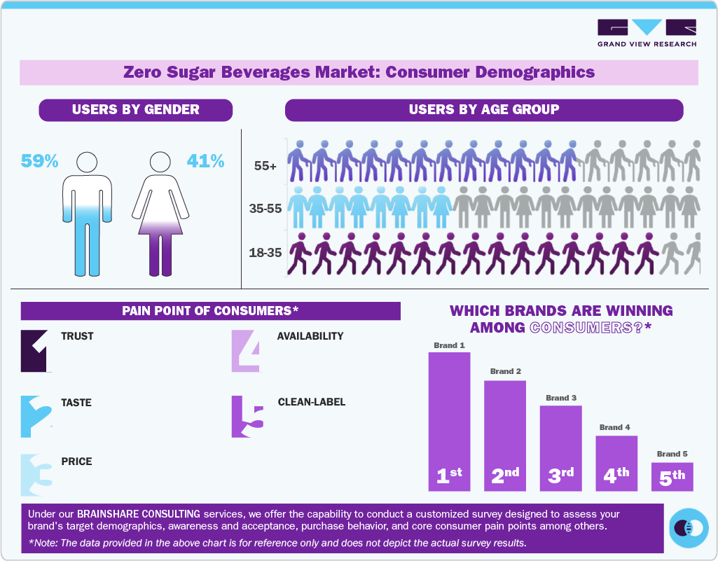 Zero Sugar Beverages Market: Consumer Demographics