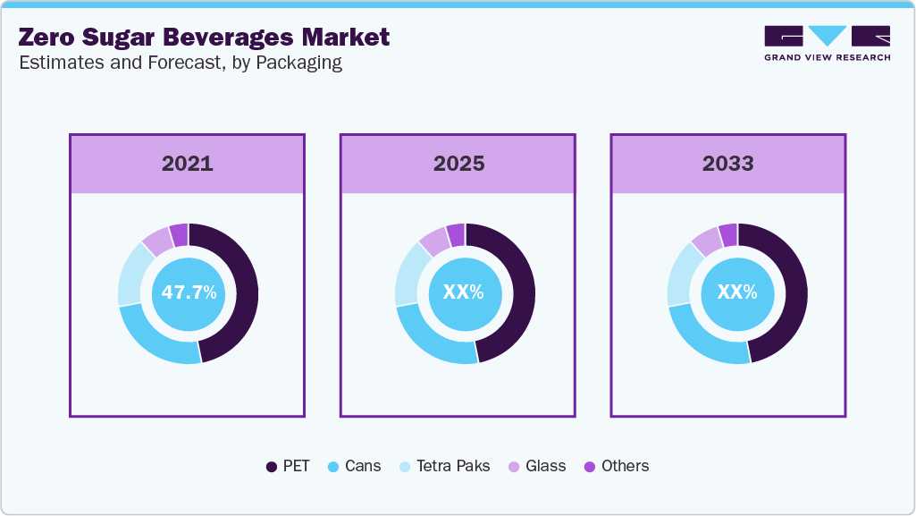 Zero Sugar Beverages Market Estimate and Forecast, by Packaging