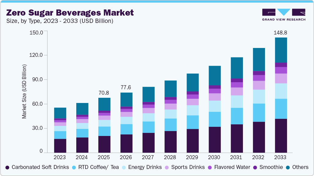 Zero sugar beverages market size and growth forecast (2023-2033)