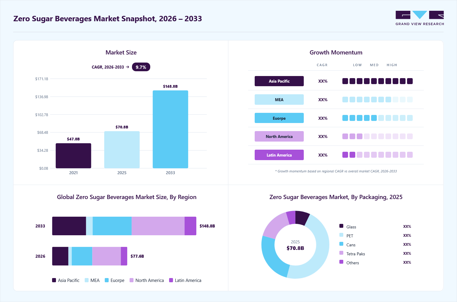 Zero sugar beverages market overview: Grand View Research estimates the global market size at USD 70.83 billion in 2025, projected to grow from USD 77.57 billion in 2026 to USD 148.77 billion by 2033 at a 9.7% CAGR, with regional growth momentum.