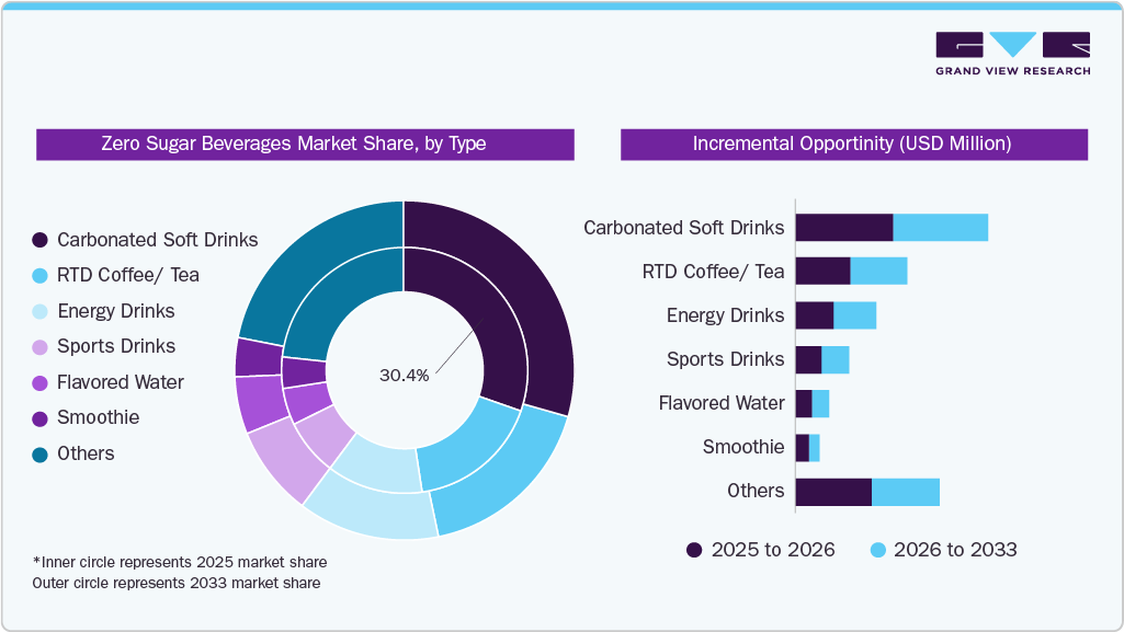 Zero Sugar Beverages Market Share, by Type