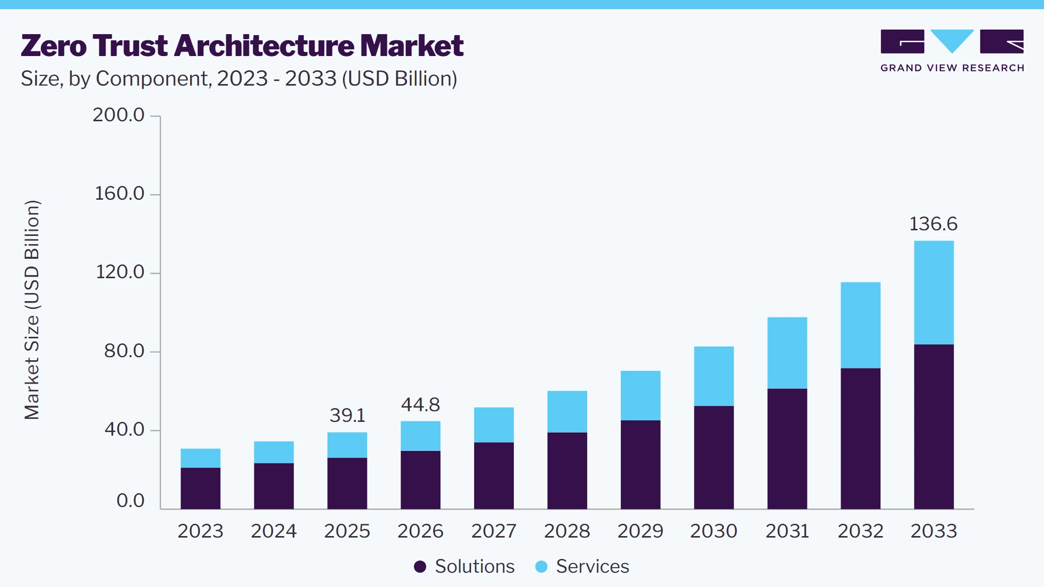 Zero trust architecture market size and growth forecast (2023-2033)
