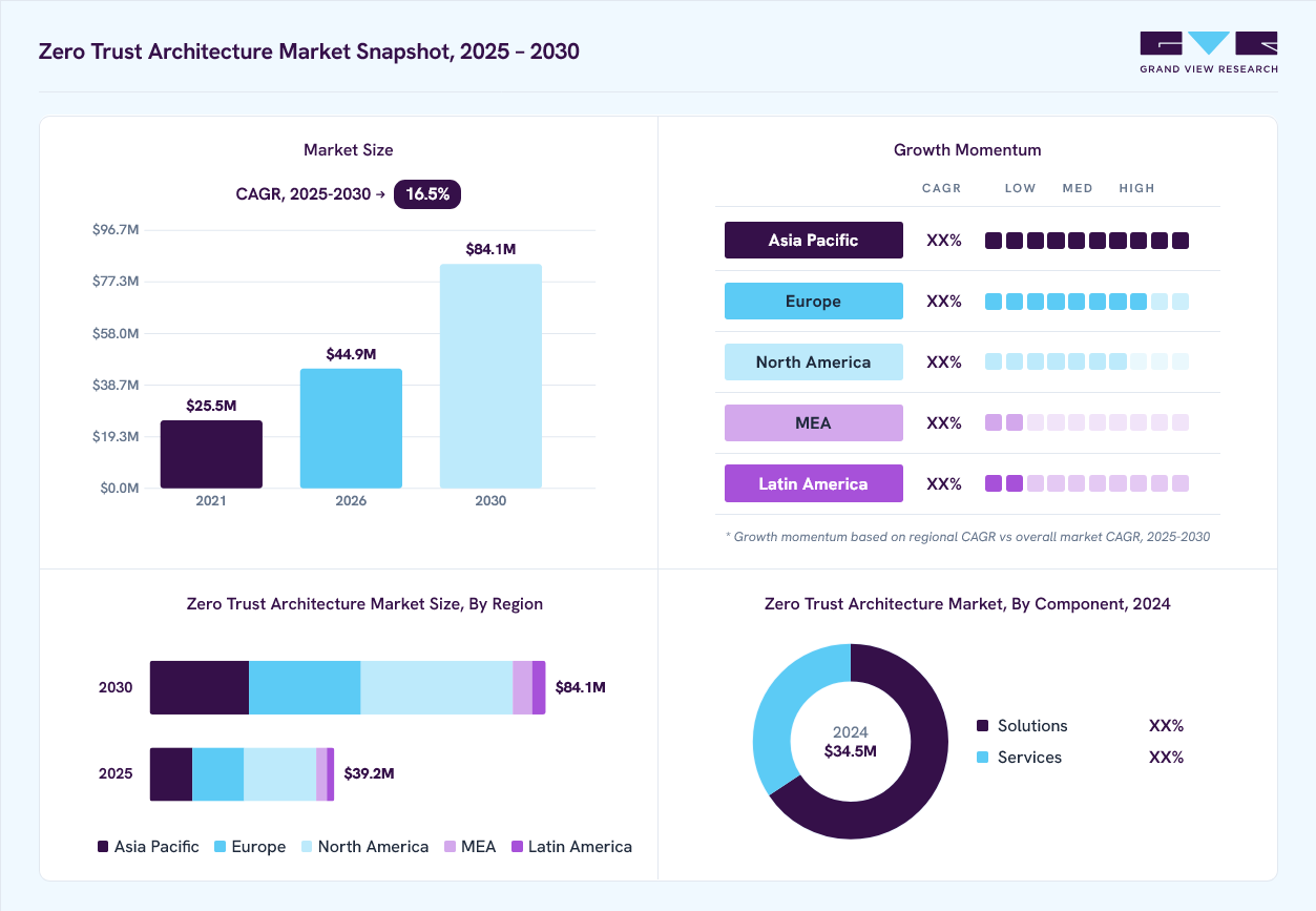 Zero trust architecture market overview: Grand View Research estimates the global market size at USD 34.5 billion in 2024, projected to grow from USD 44.9 billion in 2026 to USD 84.1 billion by 2030 at a 16.5% CAGR, with regional growth momentum.